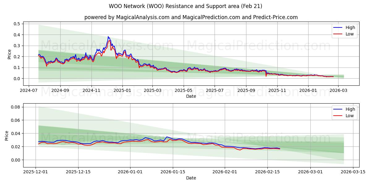 شبكة وو (WOO) Support and Resistance area (20 Feb) 