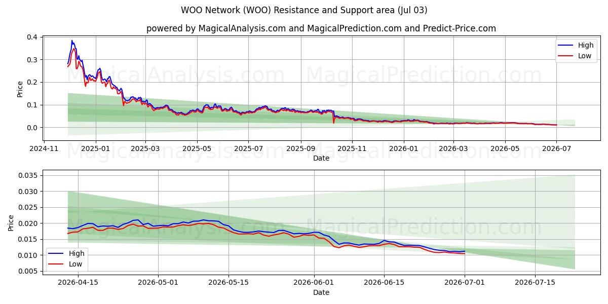  우네트워크 (WOO) Support and Resistance area (02 Jul) 