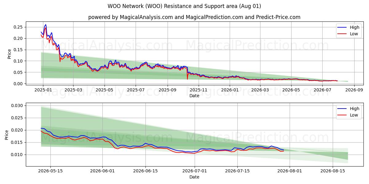  우네트워크 (WOO) Support and Resistance area (31 Jul) 