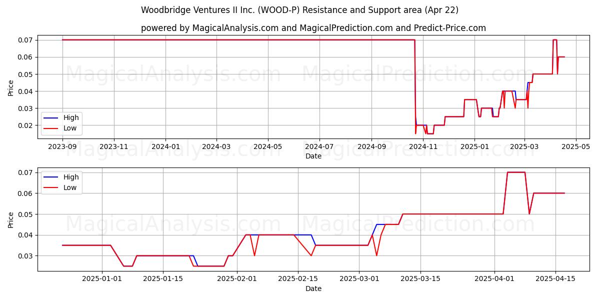  Woodbridge Ventures II Inc. (WOOD-P) Support and Resistance area (22 Apr) 