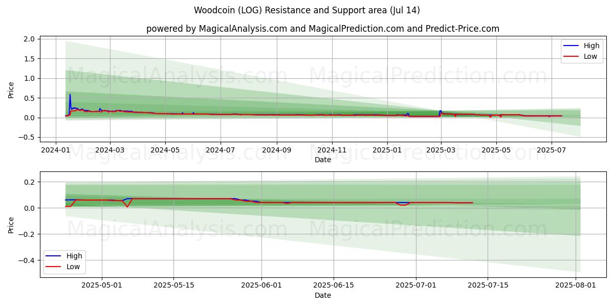  Pièce de bois (LOG) Support and Resistance area (13 Jul) 