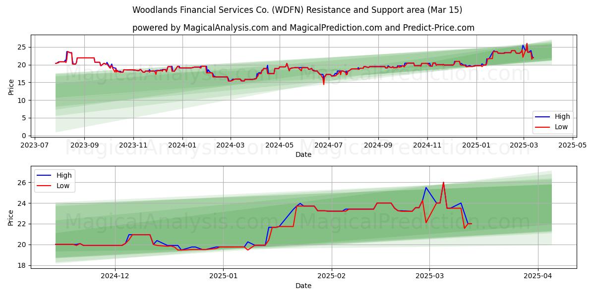  Woodlands Financial Services Co. (WDFN) Support and Resistance area (15 Mar) 