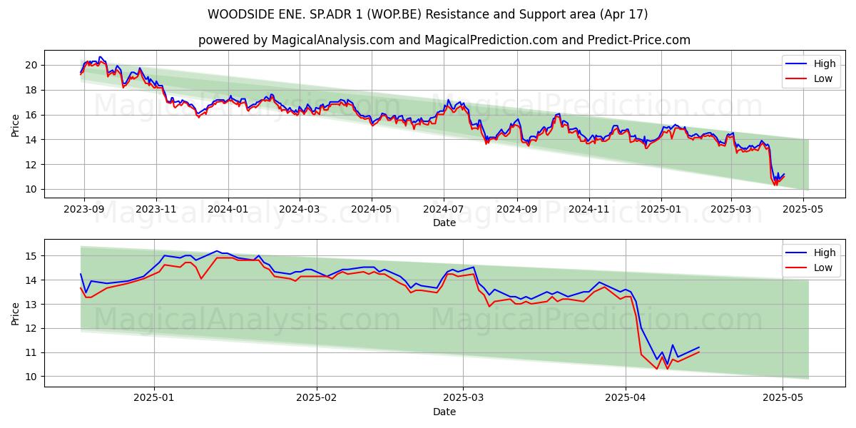  WOODSIDE ENE. SP.ADR 1 (WOP.BE) Support and Resistance area (17 Apr) 