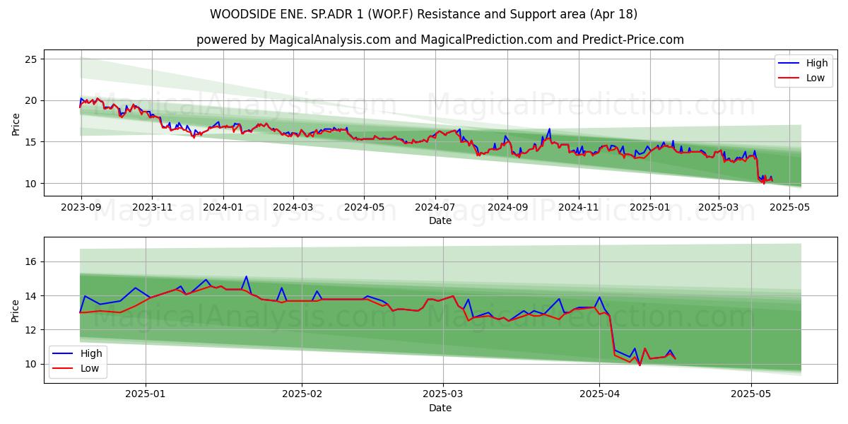  WOODSIDE ENE. SP.ADR 1 (WOP.F) Support and Resistance area (18 Apr) 