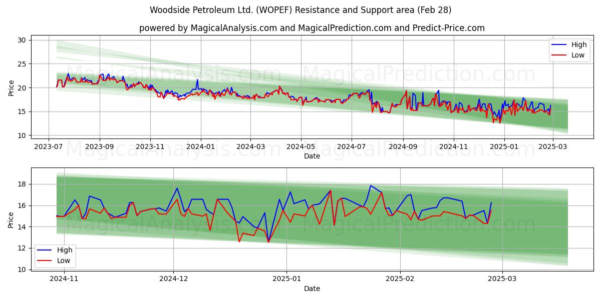  Woodside Petroleum Ltd. (WOPEF) Support and Resistance area (28 Feb) 
