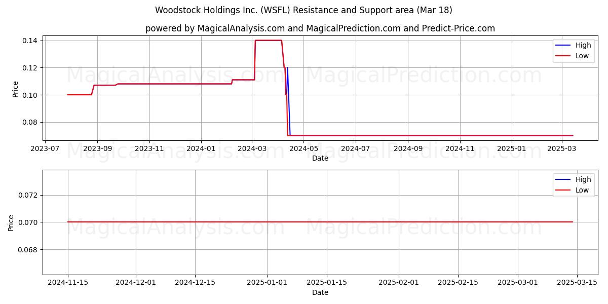  Woodstock Holdings Inc. (WSFL) Support and Resistance area (18 Mar) 