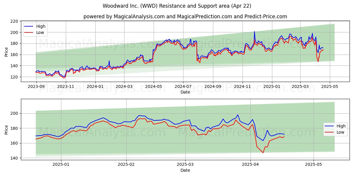  Woodward Inc. (WWD) Support and Resistance area (22 Apr) 