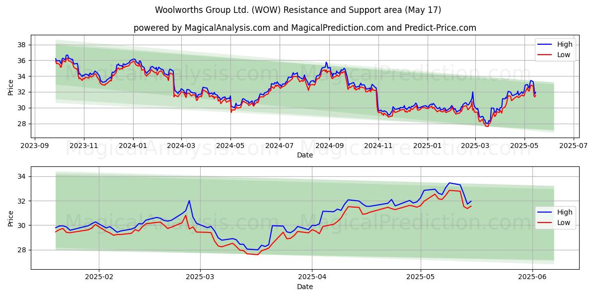 Woolworths Group Ltd. (WOW) Support and Resistance area (17 May) Woolworths Group Ltd. (WOW) Support and Resistance area (17 May)