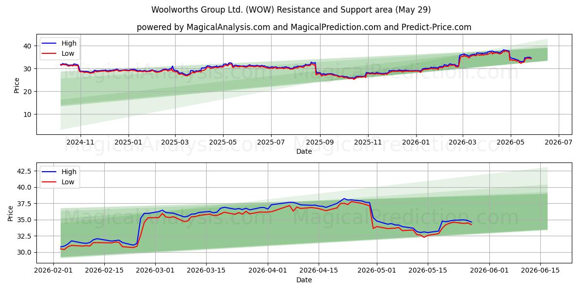  Woolworths Group Ltd. (WOW) Support and Resistance area (28 May) 
