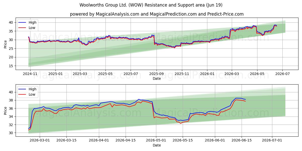  Woolworths Group Ltd. (WOW) Support and Resistance area (18 Jun) 