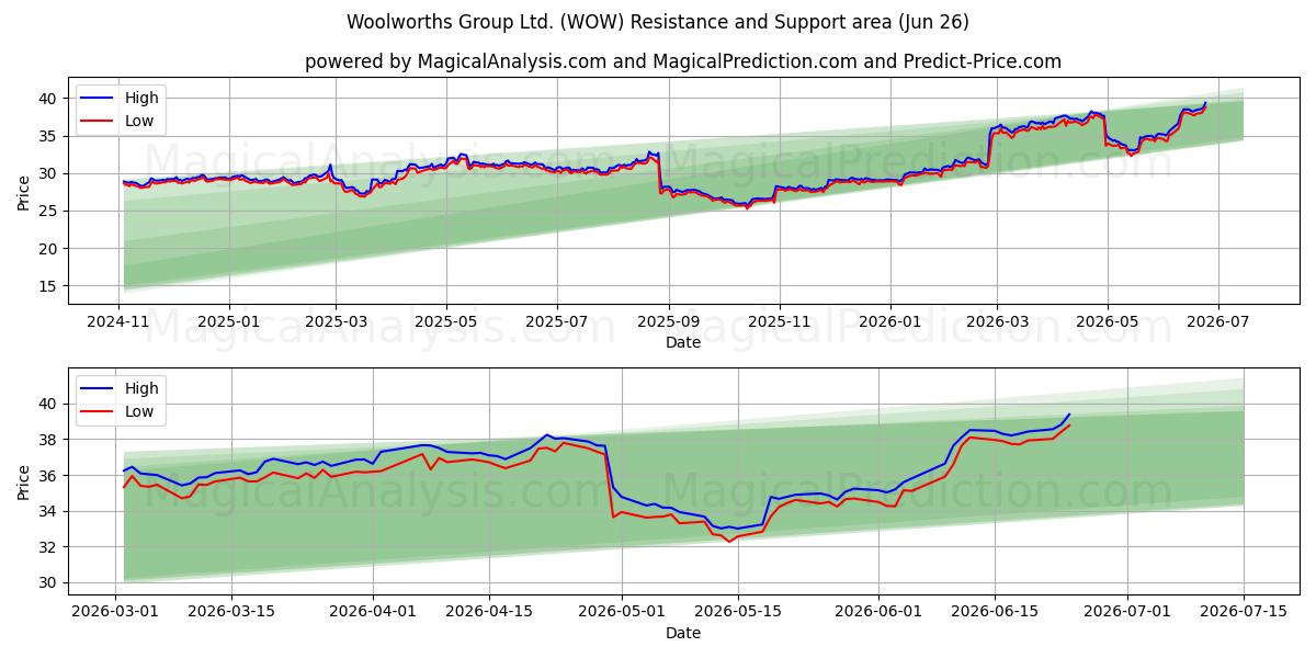  Woolworths Group Ltd. (WOW) Support and Resistance area (25 Jun) 