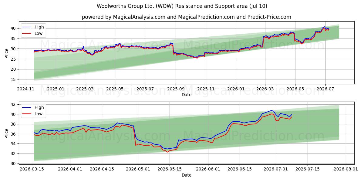  Woolworths Group Ltd. (WOW) Support and Resistance area (09 Jul) 