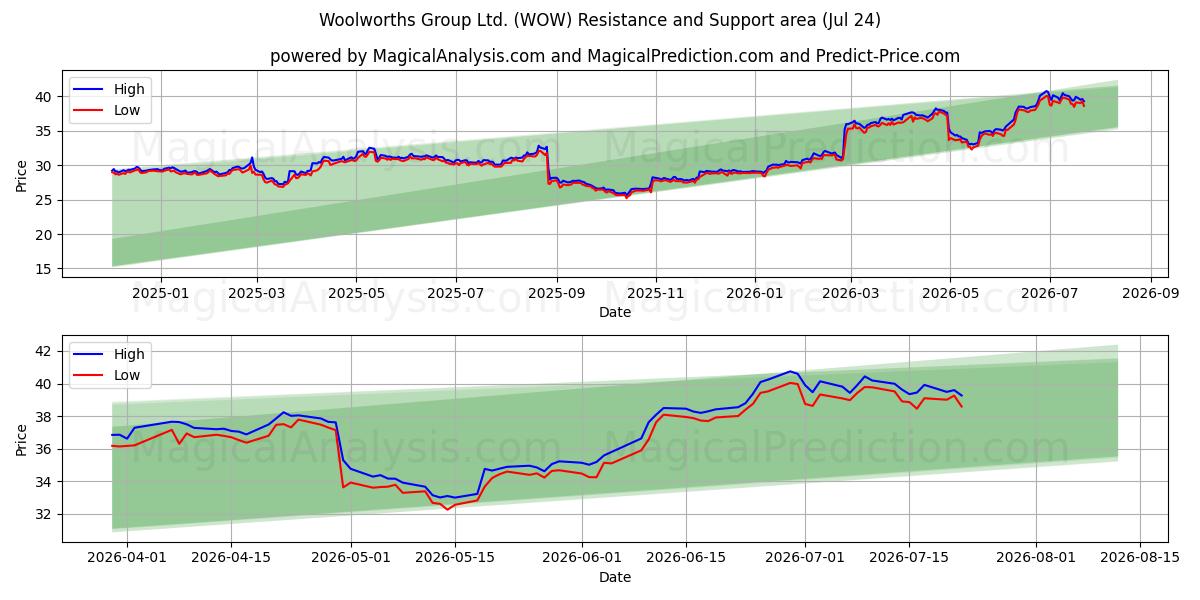  Woolworths Group Ltd. (WOW) Support and Resistance area (23 Jul) 