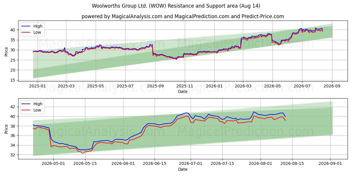  Woolworths Group Ltd. (WOW) Support and Resistance area (13 Aug) 