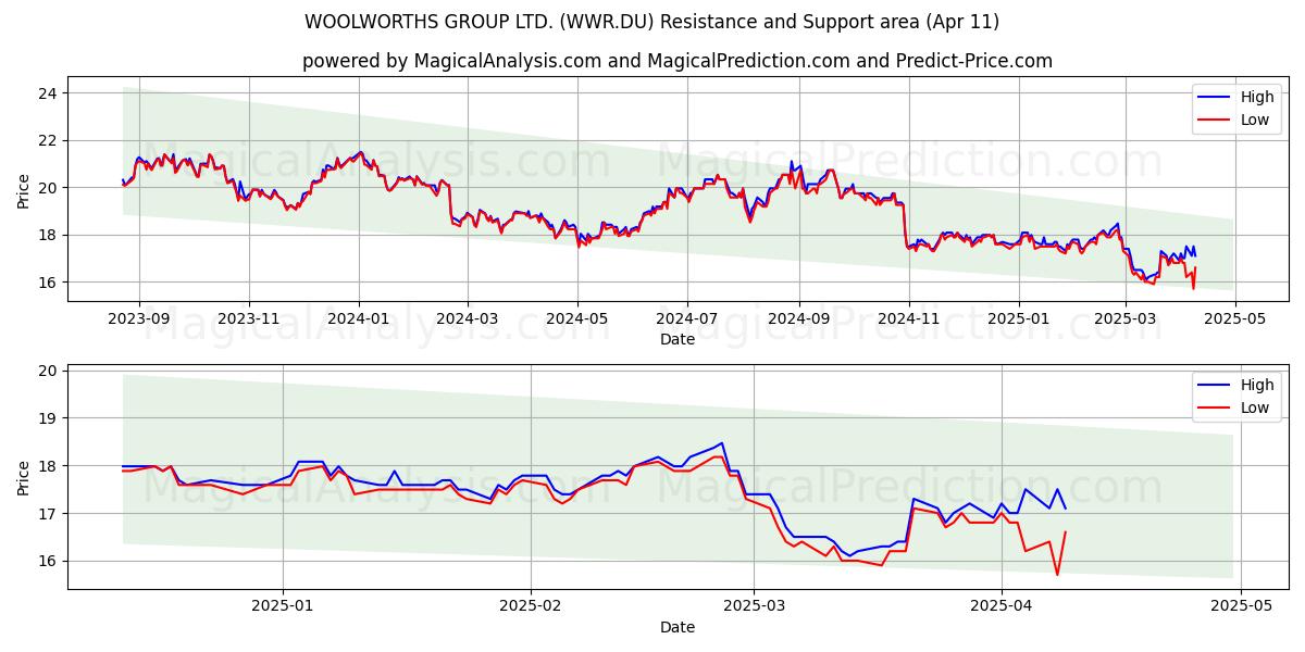  WOOLWORTHS GROUP LTD. (WWR.DU) Support and Resistance area (11 Apr) 