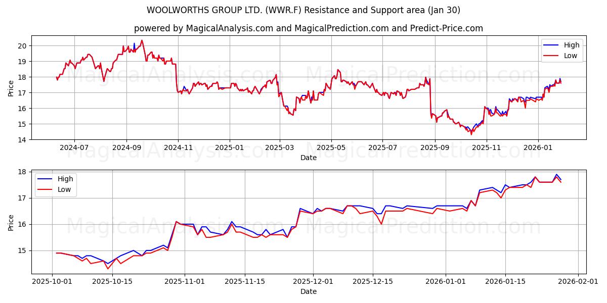  WOOLWORTHS GROUP LTD. (WWR.F) Support and Resistance area (29 Jan) 