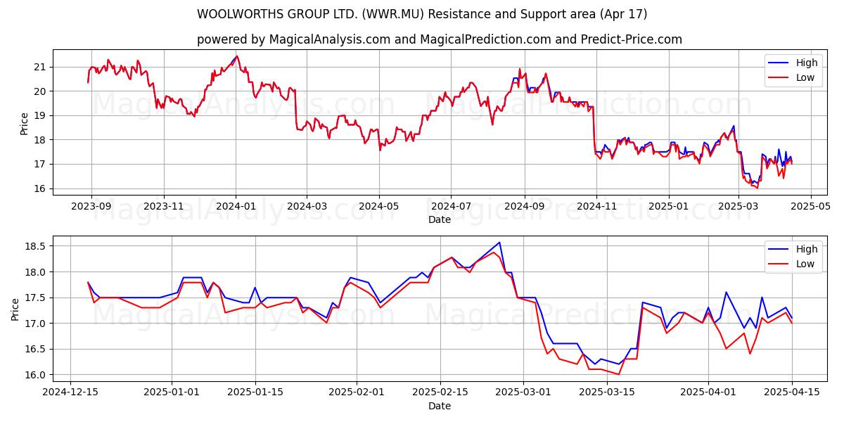  WOOLWORTHS GROUP LTD. (WWR.MU) Support and Resistance area (17 Apr) 