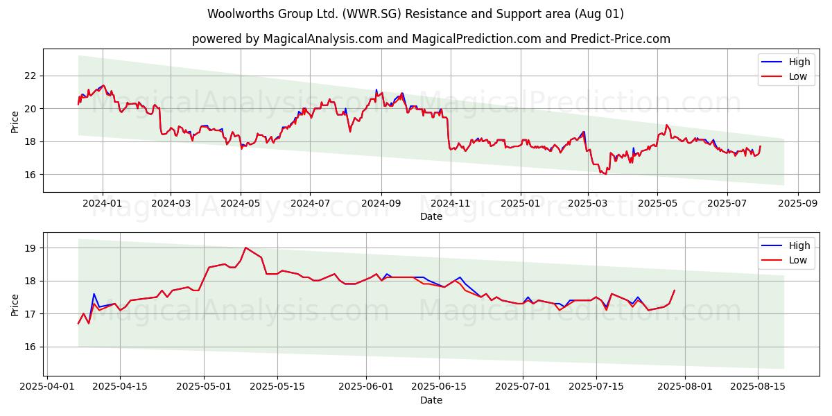 Woolworths Group Ltd. (WWR.SG) Support and Resistance area (31 Jul) 