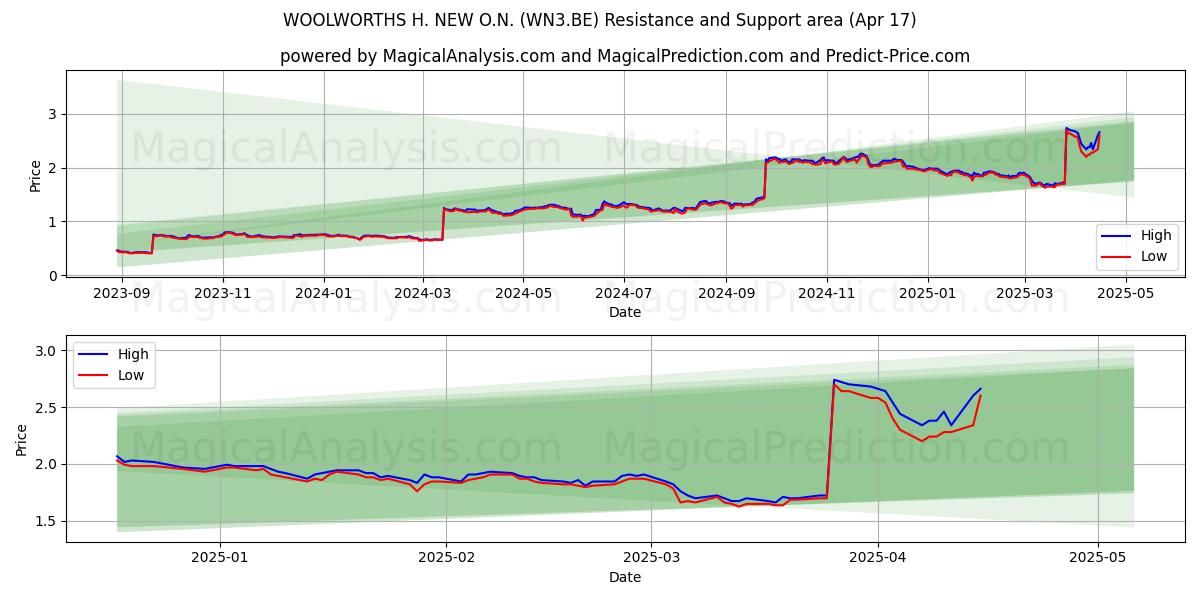  WOOLWORTHS H. NEW O.N. (WN3.BE) Support and Resistance area (17 Apr) 