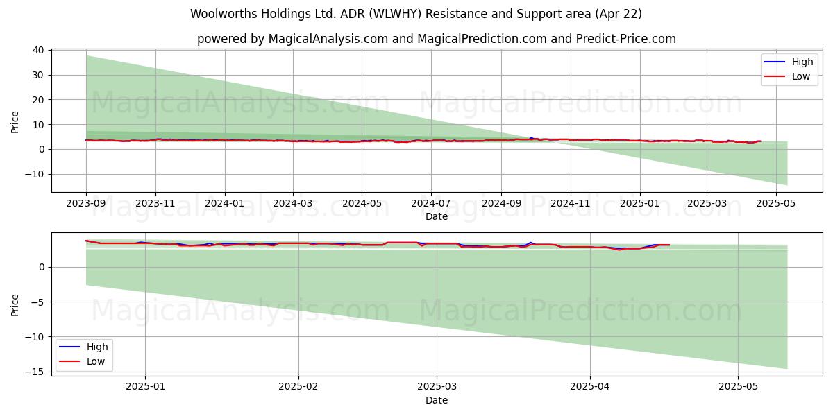  Woolworths Holdings Ltd. ADR (WLWHY) Support and Resistance area (22 Apr) 