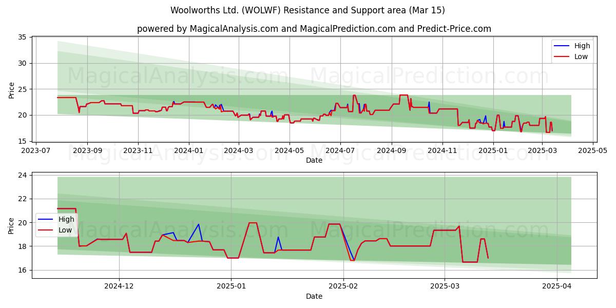  Woolworths Ltd. (WOLWF) Support and Resistance area (15 Mar) 