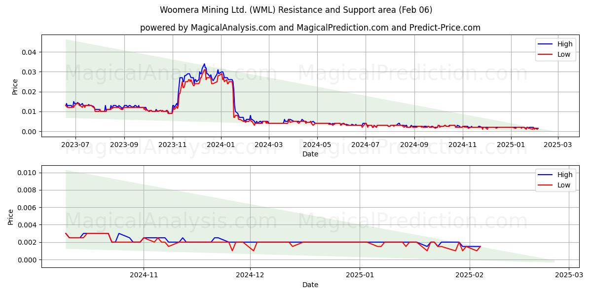  Woomera Mining Ltd. (WML) Support and Resistance area (06 Feb) 