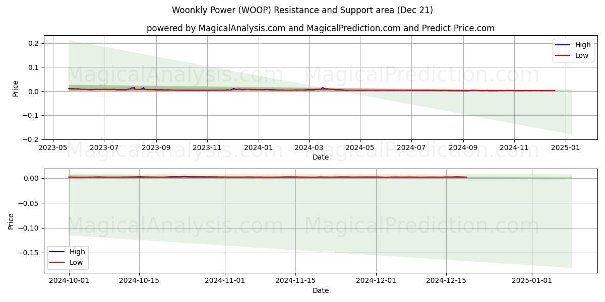  Poder lanudo (WOOP) Support and Resistance area (21 Dec) 