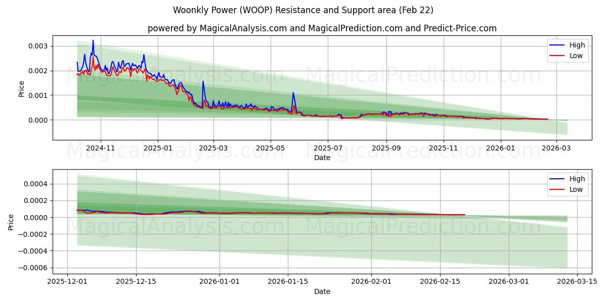  Pouvoir woonkly (WOOP) Support and Resistance area (21 Feb) 