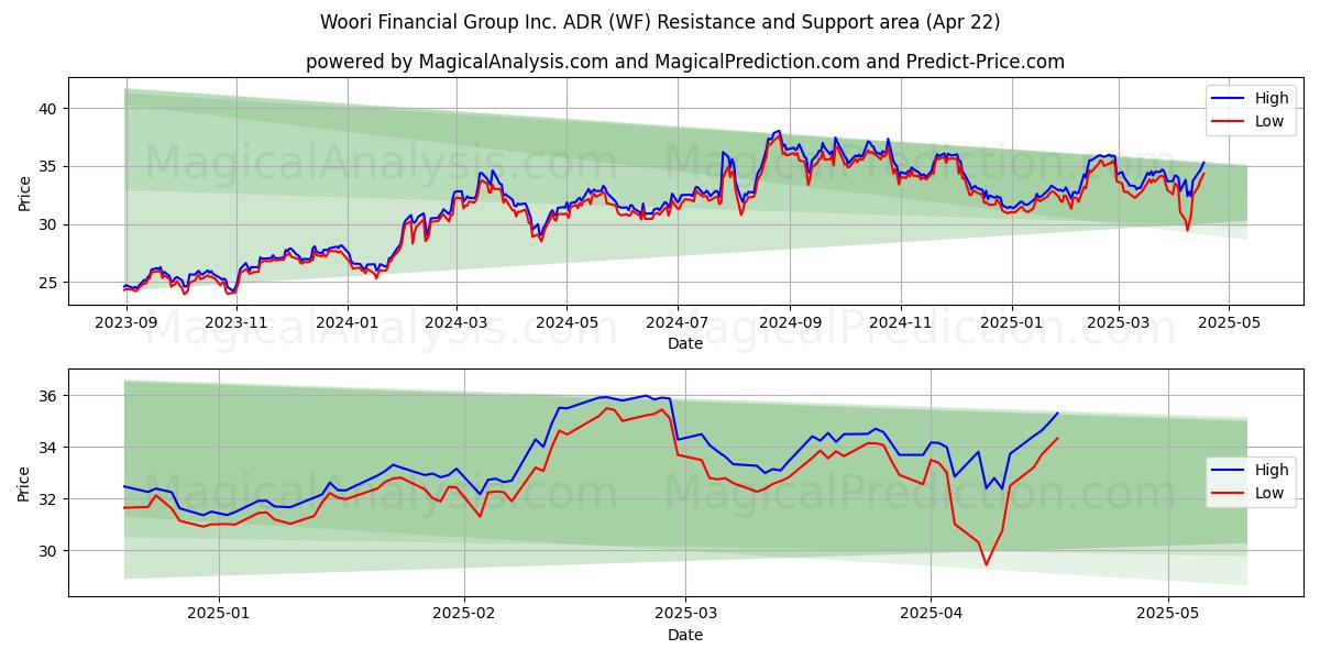  Woori Financial Group Inc. ADR (WF) Support and Resistance area (22 Apr) 
