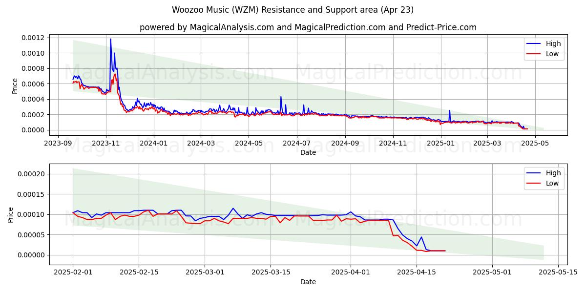  Woozoo musikk (WZM) Support and Resistance area (23 Apr) 