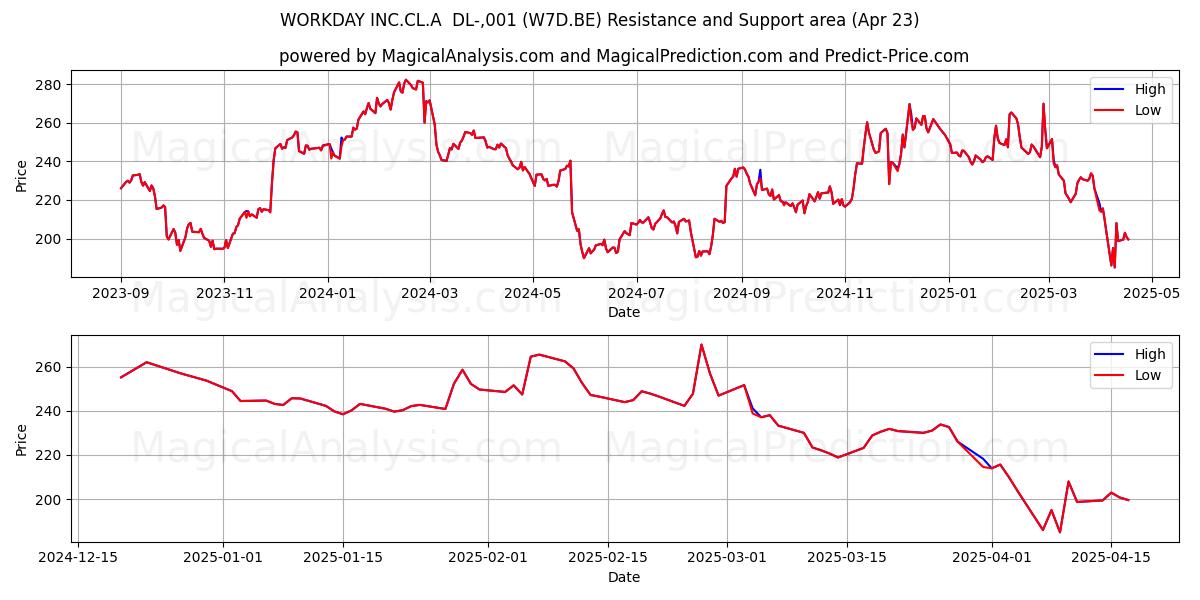 WORKDAY INC.CL.A DL-,001 (W7D.BE) Support and Resistance area (23 Apr) WORKDAY INC.CL.A DL-,001 (W7D.BE) Support and Resistance area (23 Apr)