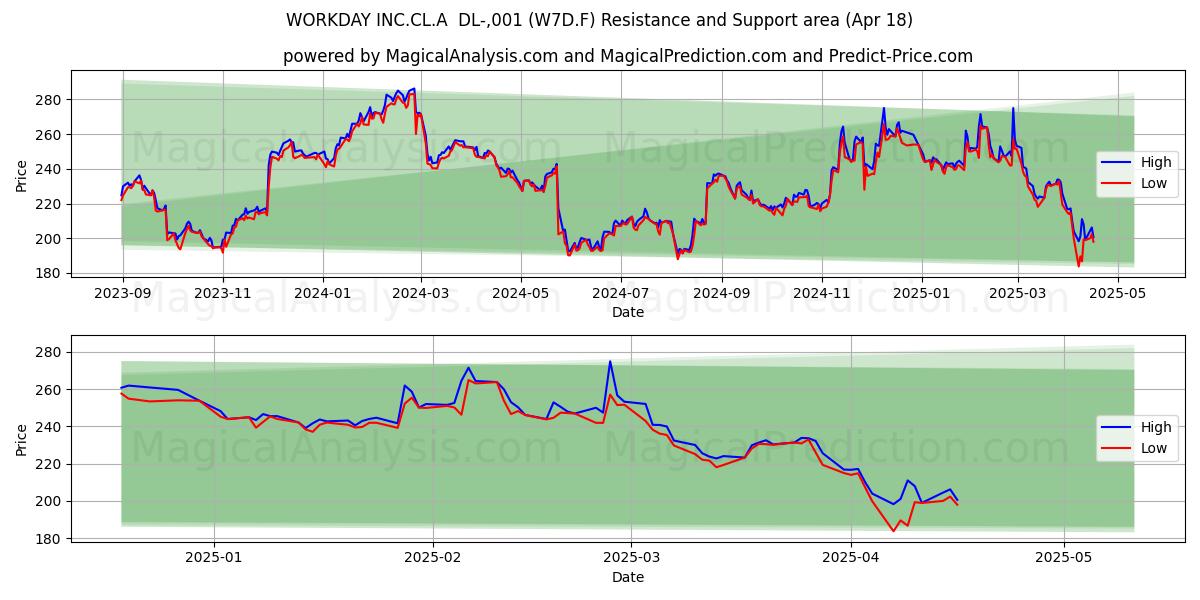  WORKDAY INC.CL.A  DL-,001 (W7D.F) Support and Resistance area (18 Apr) 