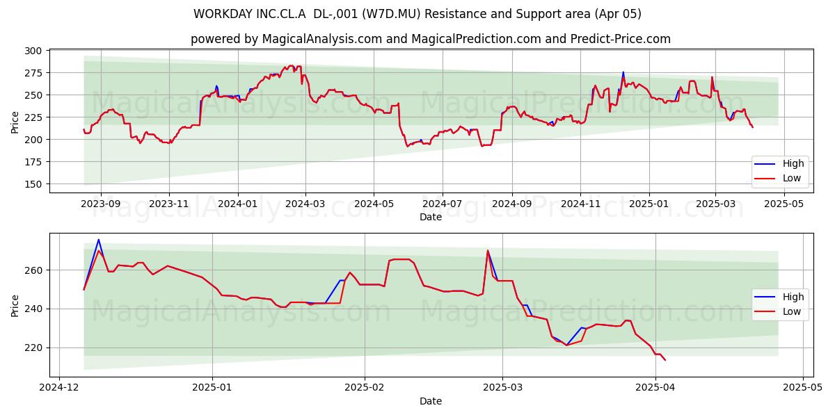  WORKDAY INC.CL.A  DL-,001 (W7D.MU) Support and Resistance area (05 Apr) 