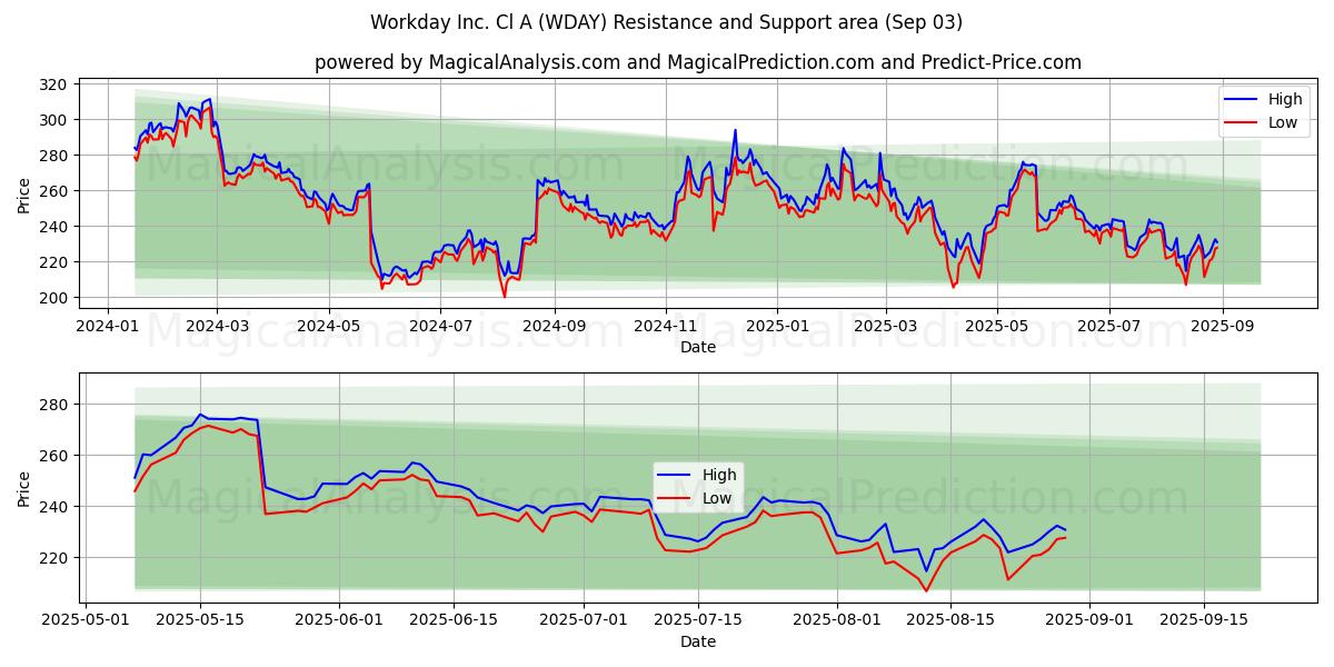  Workday Inc. Cl A (WDAY) Support and Resistance area (02 Sep) 