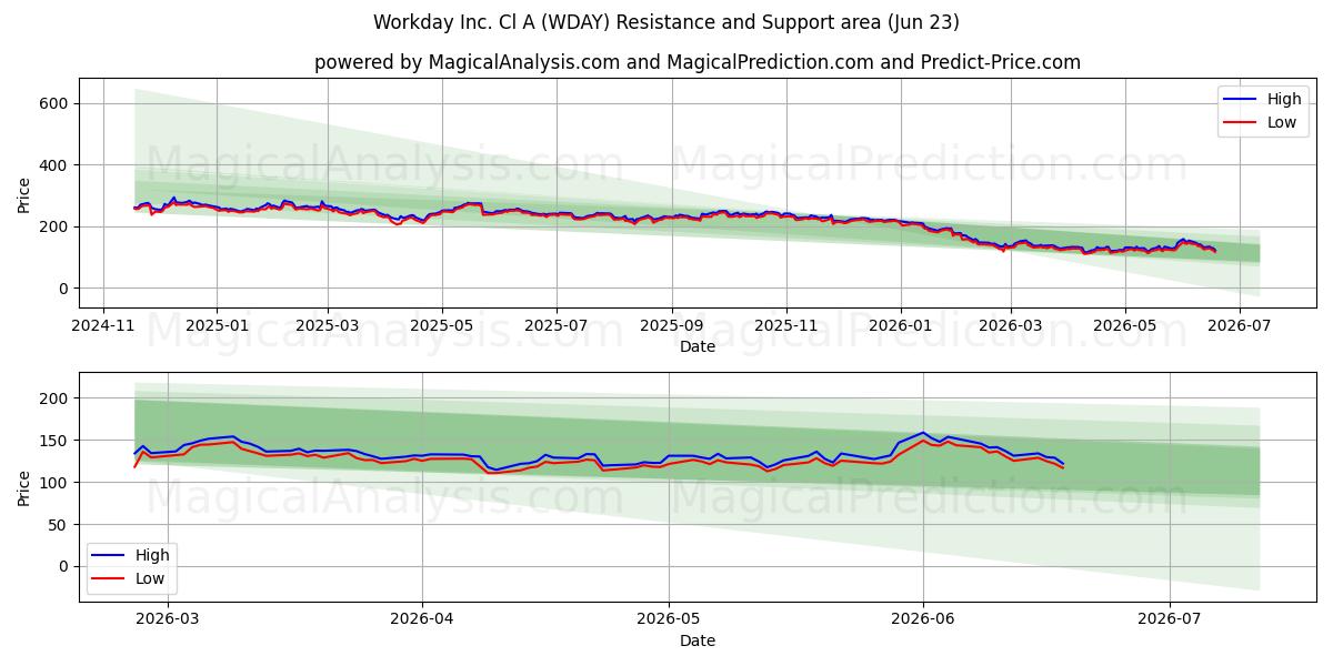  Workday Inc. Cl A (WDAY) Support and Resistance area (22 Jun) 
