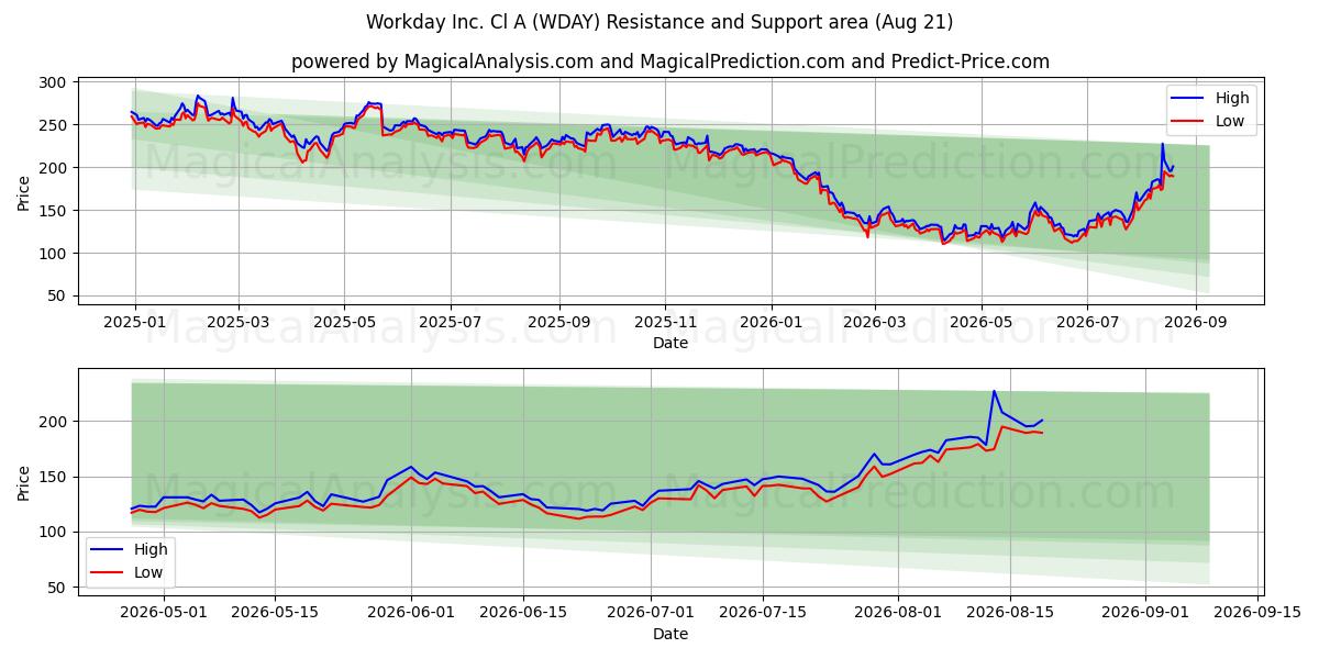  Workday Inc. Cl A (WDAY) Support and Resistance area (20 Aug) 