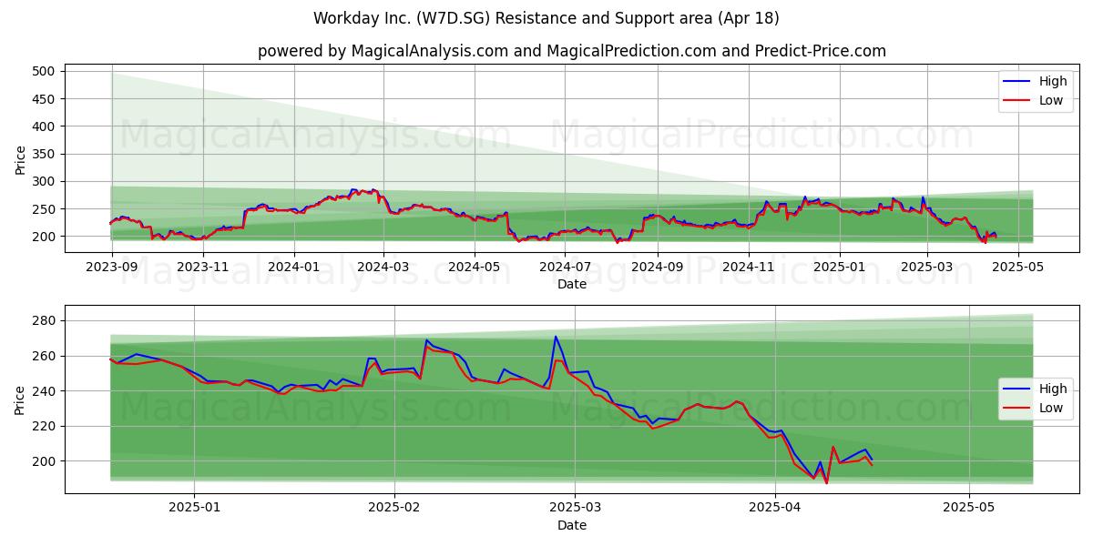  Workday Inc. (W7D.SG) Support and Resistance area (18 Apr) 