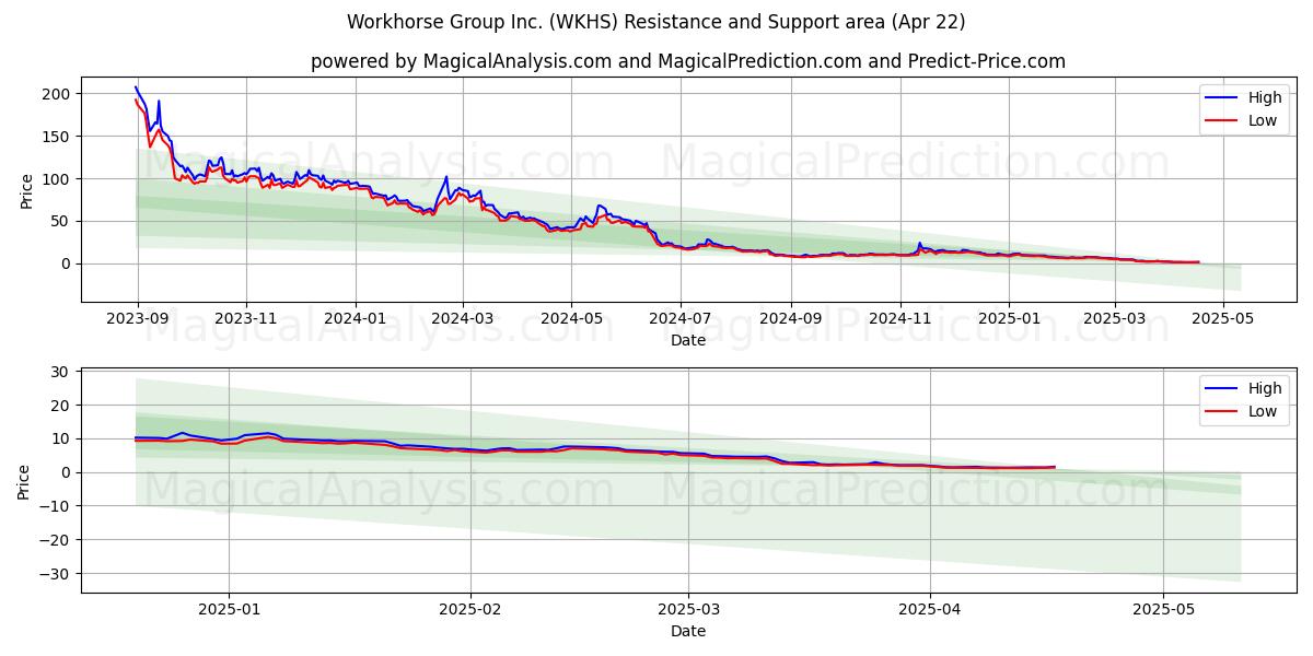  Workhorse Group Inc. (WKHS) Support and Resistance area (22 Apr) 
