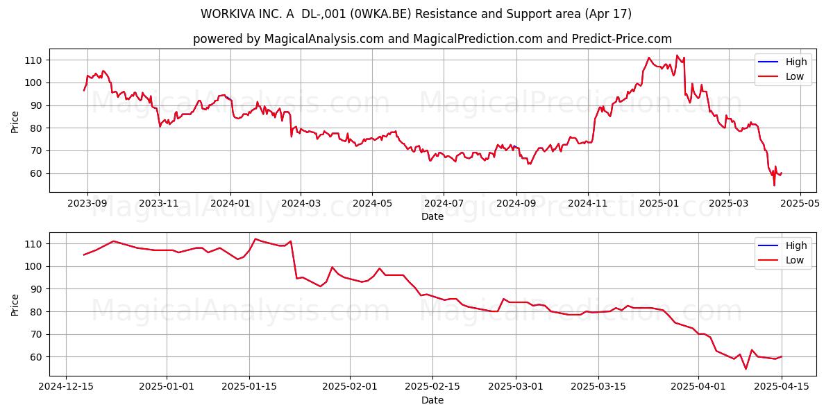  WORKIVA INC. A  DL-,001 (0WKA.BE) Support and Resistance area (17 Apr) 