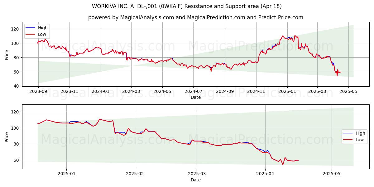  WORKIVA INC. A  DL-,001 (0WKA.F) Support and Resistance area (18 Apr) 
