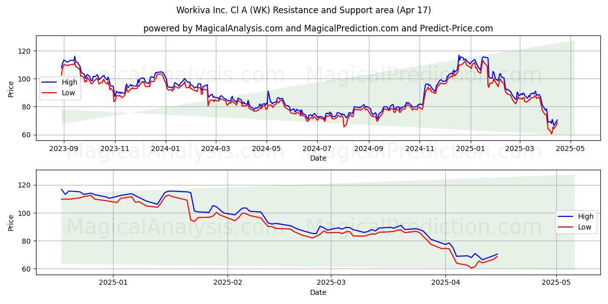  Workiva Inc. Cl A (WK) Support and Resistance area (17 Apr) 