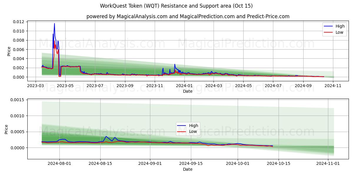  WorkQuest Token (WQT) Support and Resistance area (15 Oct) 