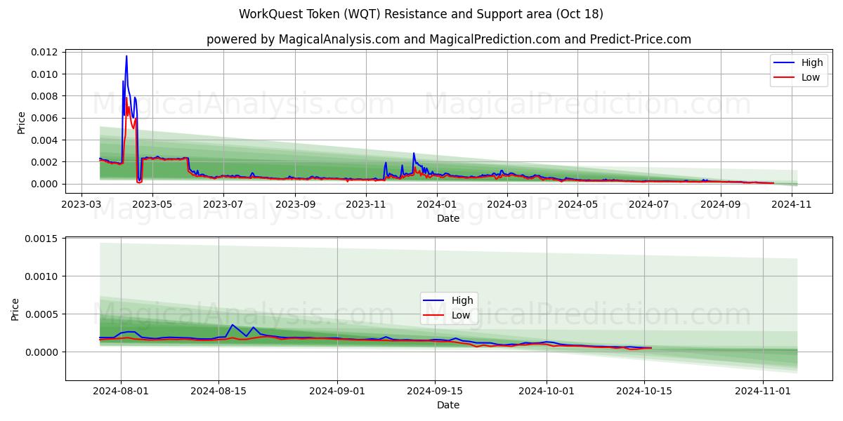  WorkQuest Token (WQT) Support and Resistance area (18 Oct) 