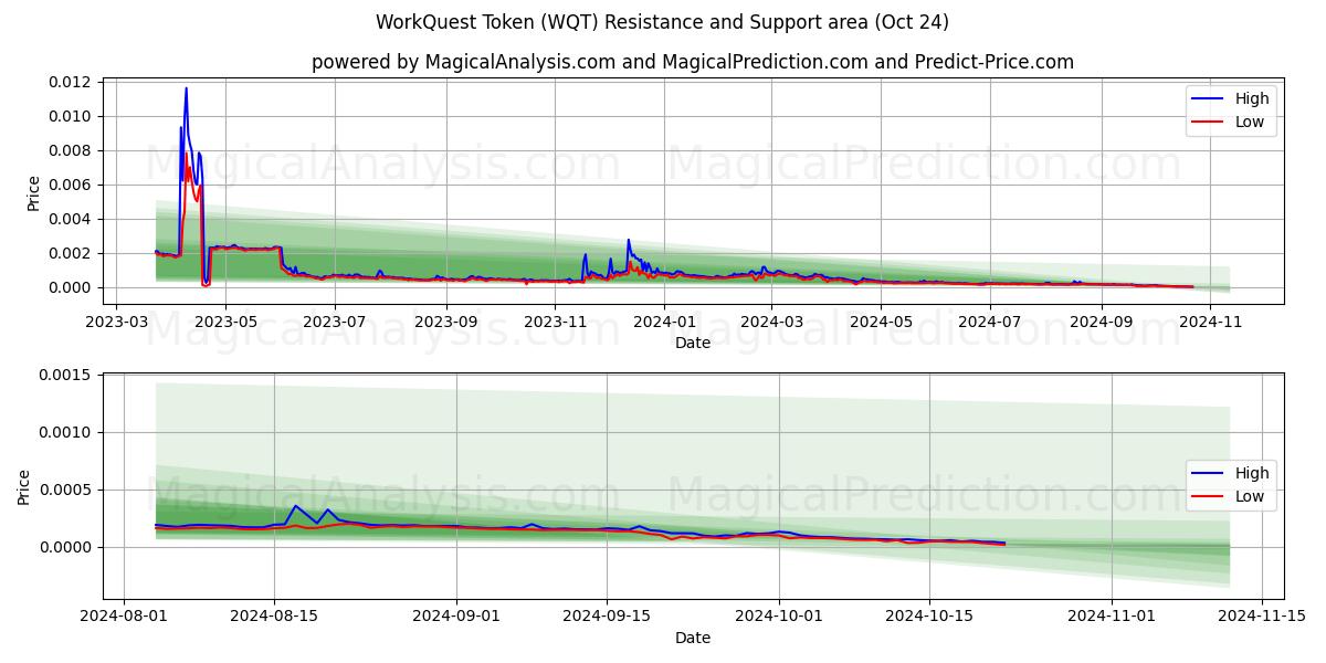  WorkQuest Token (WQT) Support and Resistance area (24 Oct) 