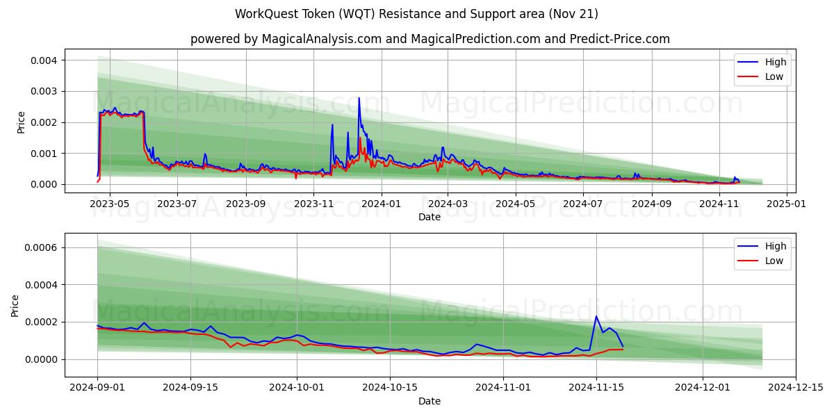  WorkQuest Token (WQT) Support and Resistance area (21 Nov) 