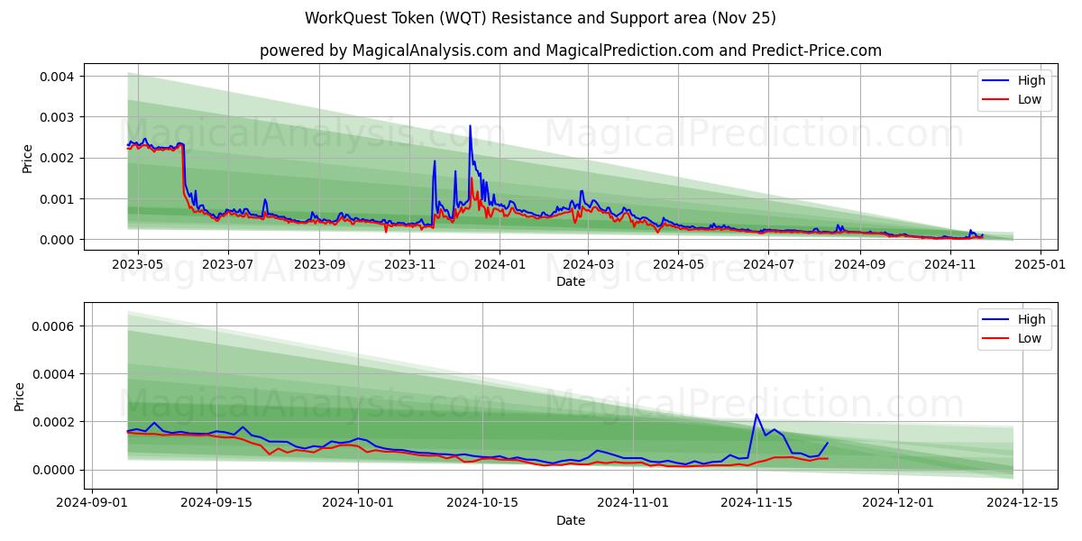  ワーククエストトークン (WQT) Support and Resistance area (22 Nov) 