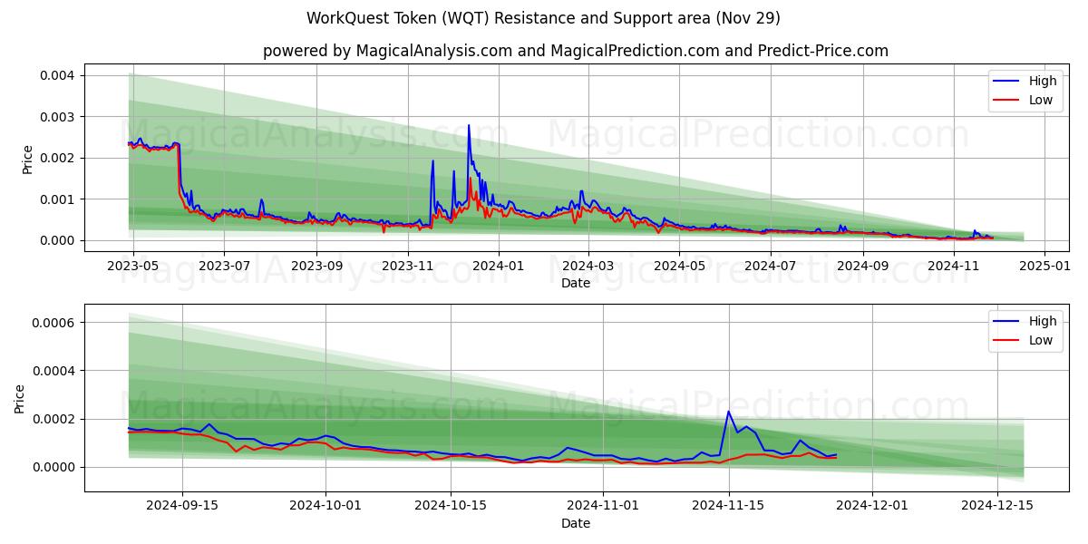  Token WorkQuest (WQT) Support and Resistance area (29 Nov) 