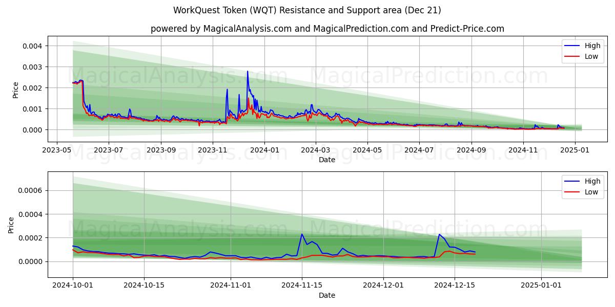  WorkQuest Token (WQT) Support and Resistance area (21 Dec) 