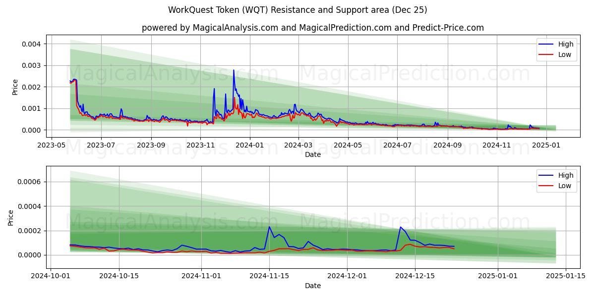  ワーククエストトークン (WQT) Support and Resistance area (25 Dec) 