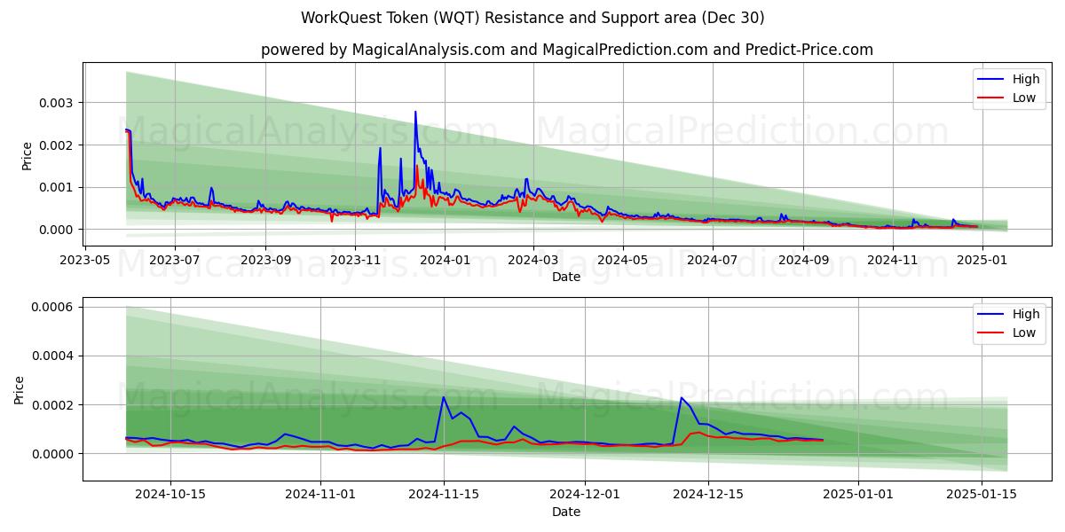  WorkQuest-token (WQT) Support and Resistance area (30 Dec) 